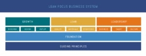 Lean Focus Business System - Overview