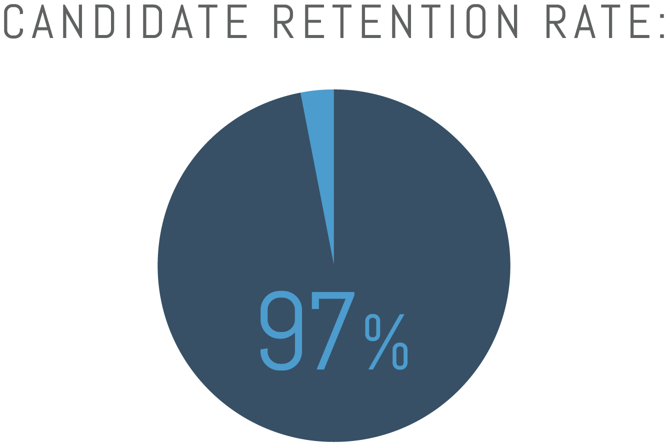 Lean Focus Candidate Retention Rate