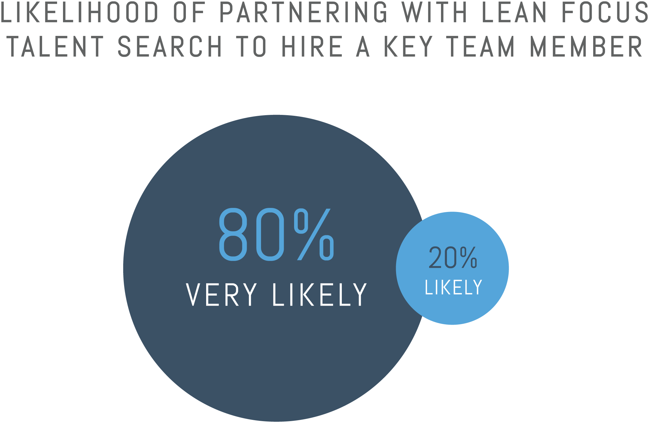 Talent Sourcing Survey Results - Lean Focus