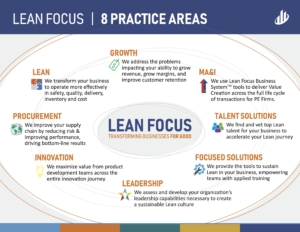 Lean Focus Practice Areas